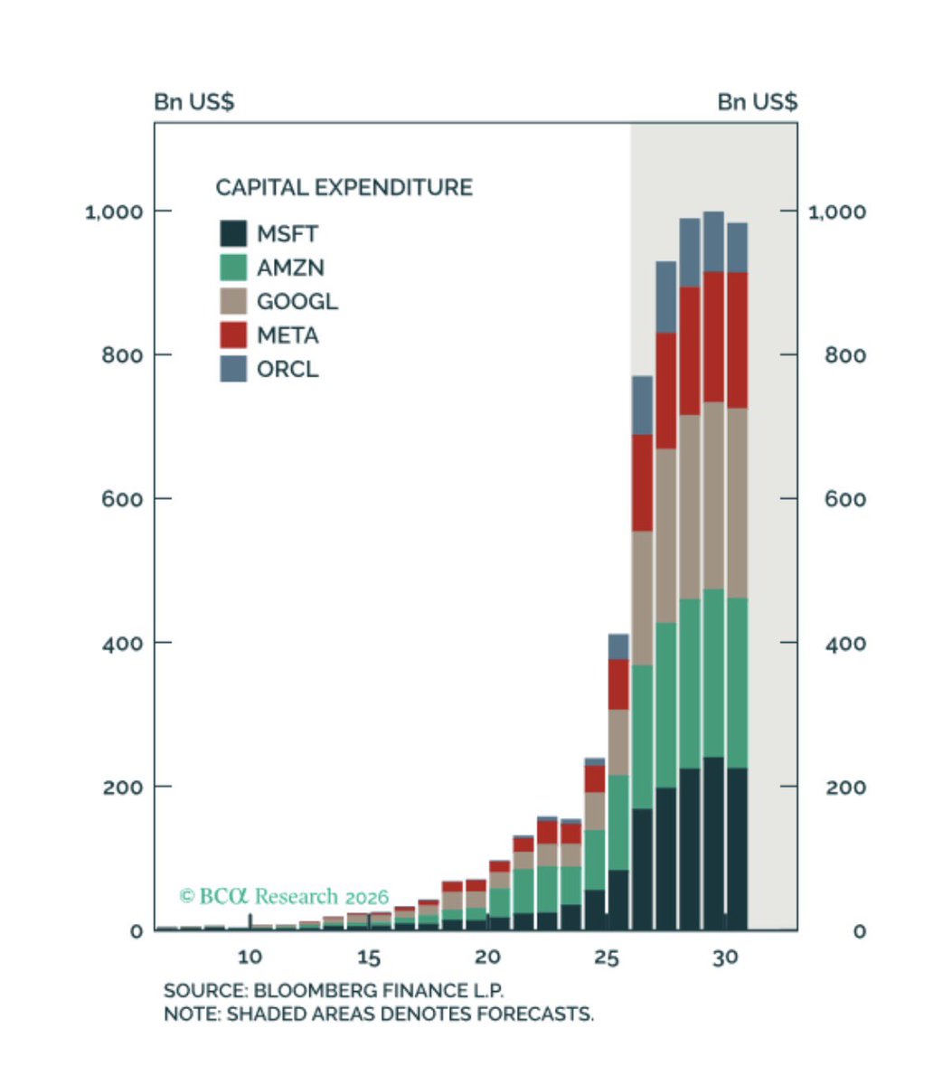 PeterBerezinBCA's tweet photo. Hyperscaler free cash flow is expected to fall to nearly zero in 2026 but then surge to $700 billion in 2030 despite $1 trillion in ongoing capital spending. Sure! https://t.co/3nx6svqYn1