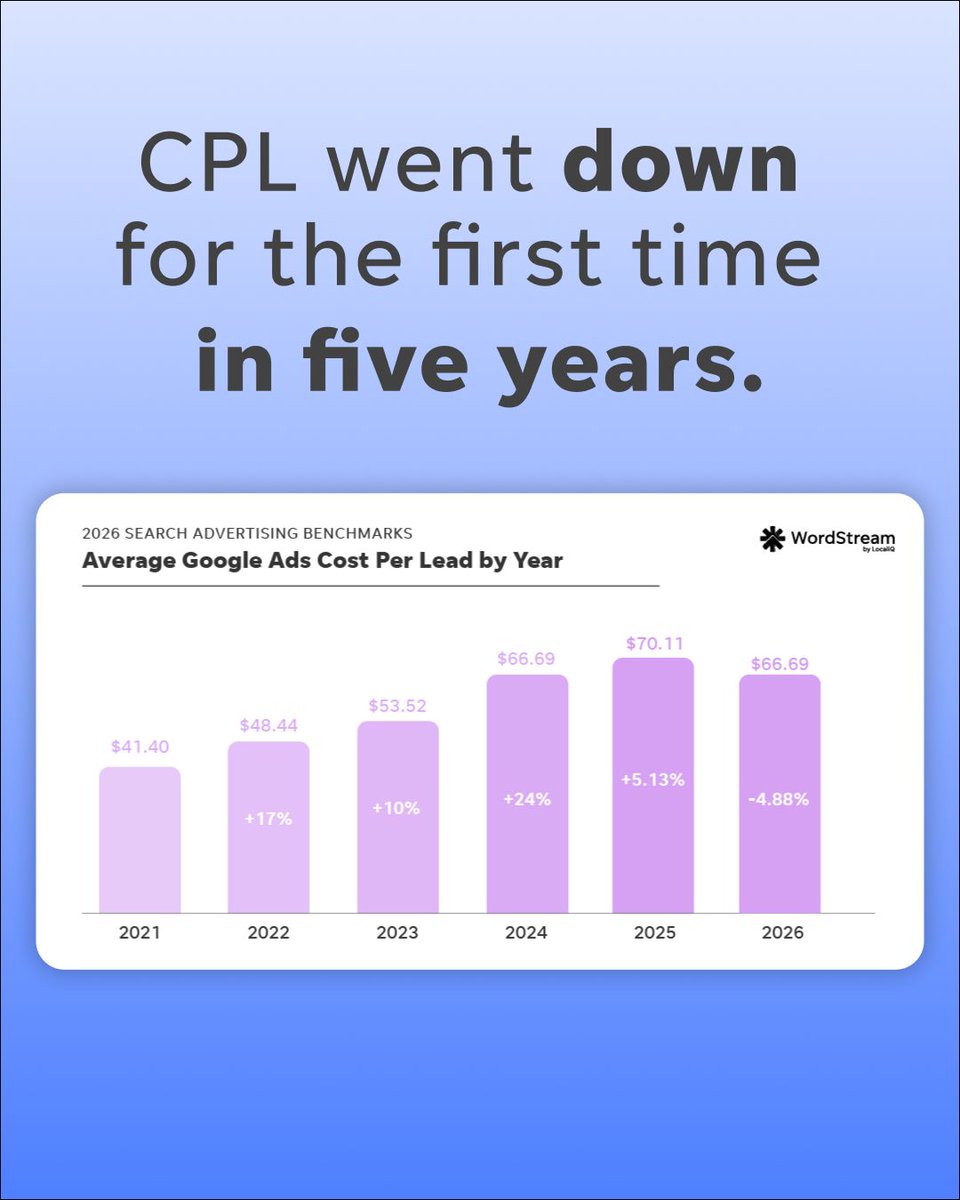 WordStream's tweet photo. In this economy, you'd think the cost for leads would be up... 👀
#CPL is the money metric that tells you if your ad spend is working for you or costing you more than it should. 💸
See where you stand: https://t.co/ZruMgbQ2sC
#googleads #report #ppc #searchads https://t.co/ZQA7NvRRKv