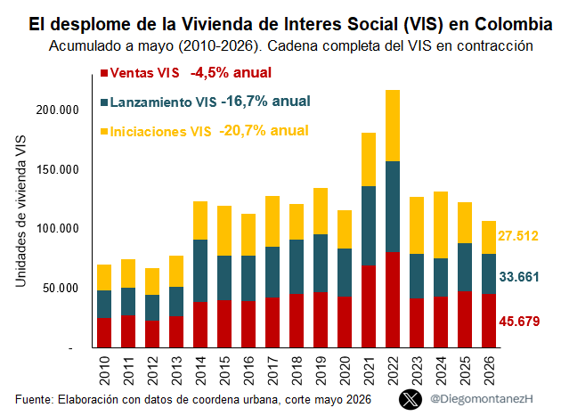 DiegomontanezH's tweet photo. El problema de la VIS 🏘️en Colombia ya no es únicamente de ventas

Cuando caen las ventas, los lanzamientos y las iniciaciones al mismo tiempo, lo que se está frenando es toda la cadena de construcción

A mayo de 2026:
🟡Iniciaciones: -20,7%
🔵Lanzamientos: -16,7%
🔴Ventas: -4,5% https://t.co/lNV2yO12Ih