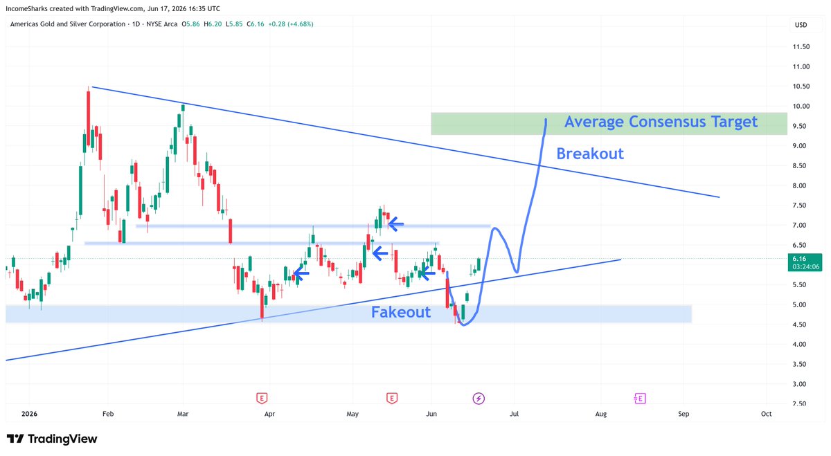 IncomeSharks's tweet photo. $USAS - Another one I've been hammering entries in that I'll sell for 2x and it'll run to a 5x. Purely fundamental play with a solid thesis that's finally a profitable company with large growth opportunities. https://t.co/5ZwCjfuw5m
