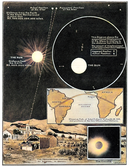 AlbertEinstein's tweet photo. In 1919, the astronomer Sir Frank Dyson organized expeditions to observe a total solar eclipse. The results showed that starlight bent around the sun, confirming a prediction of Einstein’s general theory of relativity. Einstein became famous overnight. 

https://t.co/XgGxeOvZ3D https://t.co/5ZYQCJxMFT