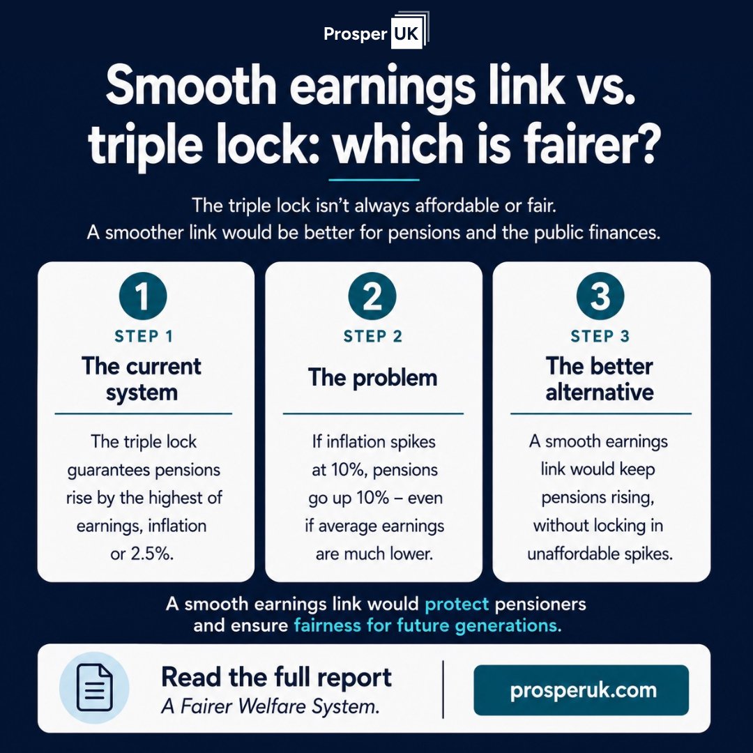 Prosper_UK_'s tweet photo. Pension reform does not mean cutting pensions.

A smoothed earnings link would keep pensions rising, protect pensioners in high-inflation years, and avoid permanently locking in exceptional cost spikes.

That is a fairer settlement between generations.

https://t.co/OnBFXL6rRE https://t.co/W7zeR9qrGl