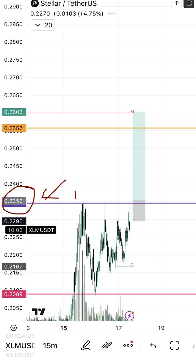 blockchainedbb's tweet photo. When and if 1 reclaims on $XLM intraday , we are looking at an 💥. Let’s wait n watch https://t.co/SYhxgC6zwG