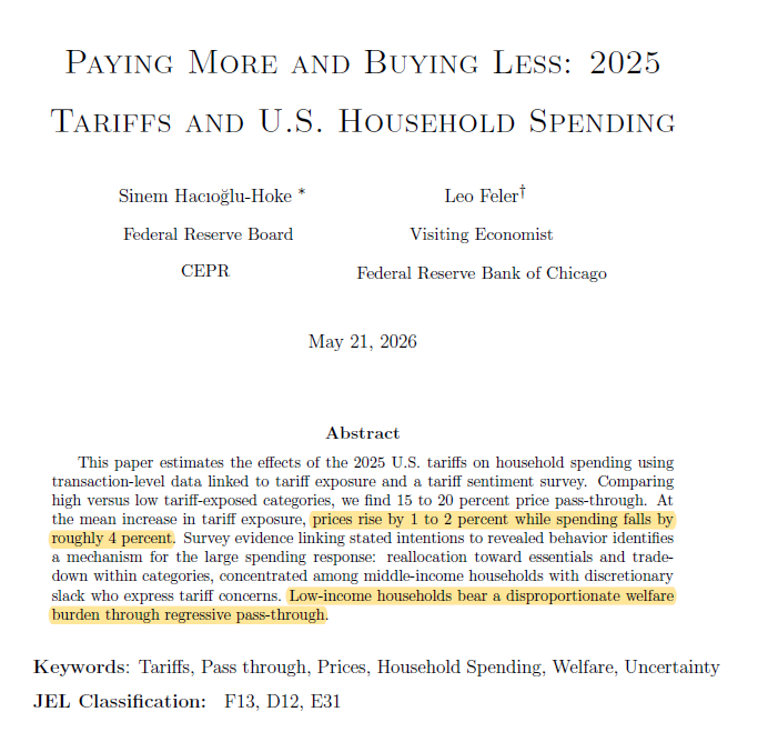 scottlincicome's tweet photo. New Fed paper finds US tariffs in 2025 1) decreased Americans' spending much more than the tariff-fueled increase in US retail prices would necessitate, and 2) disproportionately harmed poorer US households  https://t.co/WzUPcpp9j2 https://t.co/12mQWhKo95