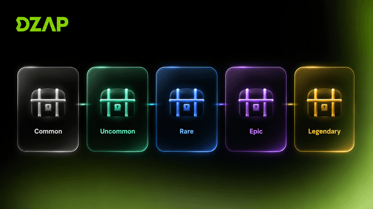 dzap_io's tweet photo. 4/ ZXP extends beyond points and leaderboards.

As you progress through tiers, you'll unlock Chests containing Gems, ZXP boosts, NFTs, partner rewards, and exclusive perks.

Higher tiers open access to merch, event tickets, IRL experiences, and ecosystem rewards. https://t.co/k4NX4z5KeG