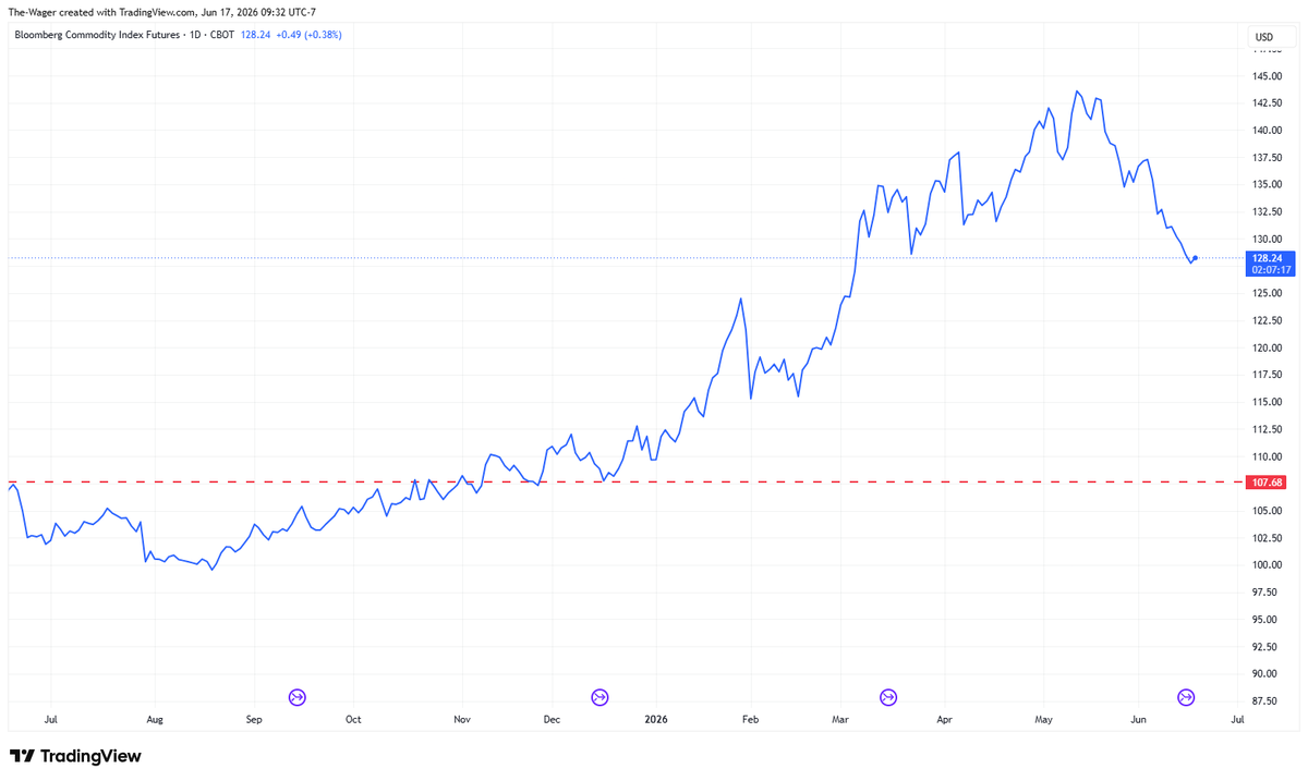 KregSpec's tweet photo. Longer term, I think the energy/commodity security &amp; inflation theme is intact. 

However, there's clear disinflation in the short term. Global yields are down significantly since highs in May. 

Obviously, oil (major inflation input) is down, but so is overall BCOM https://t.co/4q9WjNohFA