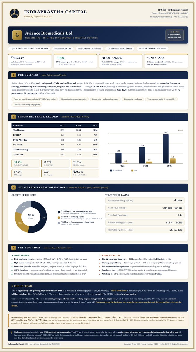 IndraprasthaCap's tweet photo. AVIENCE BIOMEDICALS lTD. IPO RESEARCH MEMO:

A diagnostics SME growing income +78% at ~39% RoE, putting 100% of a ₹30 cr fresh issue into capacity and working capital — priced at ~22×. The question isn't the growth, it's whether a two-year-old listed entity can fund a working-capital-hungry, B2G book without the debt creeping further.

#IPO #IPOALERT #AVIENCEBIOMEDICALS