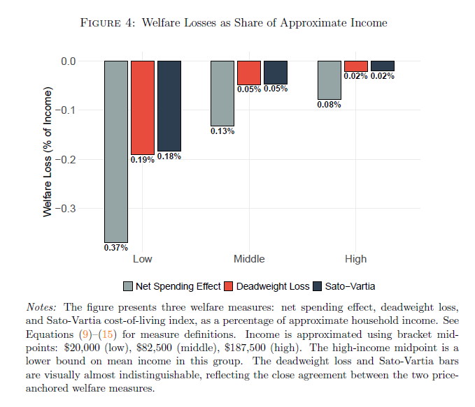 scottlincicome's tweet photo. New Fed paper finds US tariffs in 2025 1) decreased Americans' spending much more than the tariff-fueled increase in US retail prices would necessitate, and 2) disproportionately harmed poorer US households  https://t.co/WzUPcpp9j2 https://t.co/12mQWhKo95