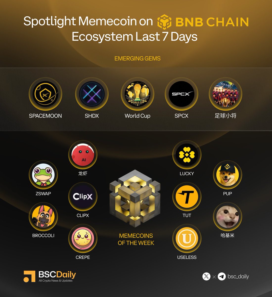 bsc_daily's tweet photo. Spotlight Memecoin on @BNBCHAIN Ecosystem Last 7 Days ⚡️

🔸Emerging Gems: @spacemoonbsc, @ShadowX_Skills, 
@wcup_bnb, $SPCX, @zuqiuxiaojiang0

🔸Memecoins Of The Week: 龙虾, @BLuckygg, @ZSWAP_DEX, @pupbnbchain, @ClipX0_, @tutorialtoken, @broccoli714bnb, @hajimi_CTO_BNB, 
@crepe_bsc, @theuselesscoin