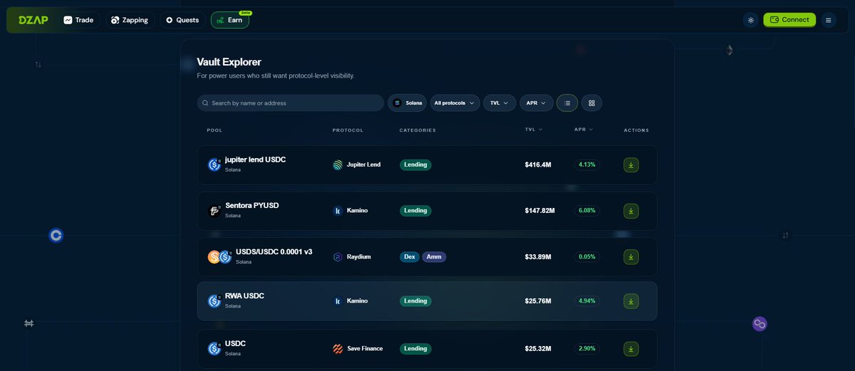 dzap_io's tweet photo. Friendly reminder: earning on @solana no longer needs protocol hopping.

Discover opportunities, compare yields, and reposition capital in one click with DZap Earn.

https://t.co/X13PheXmqY https://t.co/6mBcCZ8Wa4