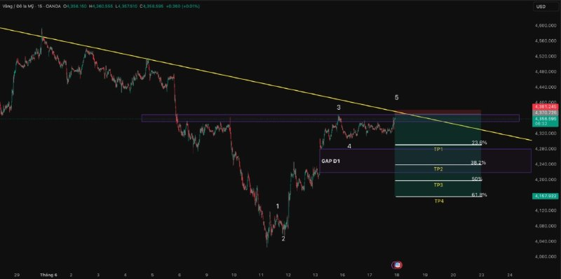 cuoipham1209's tweet photo. #XAUUSD Technical Analysis – June 17

Gold is currently approaching the descending channel trendline on the H1 timeframe.
The D1 gap from Monday still hasn't been retested. From a technical perspective, this isn't the kind of strong gap that can be ignored without a retest.
On M15, price has almost completed a full 5-wave Elliott impulse structure. More specifically, Wave 5 of Wave 5 is already in play. In a bullish extension scenario, price could finish the entire structure right at the trendline while printing bearish divergence.
Tonight's FOMC is also widely expected to keep rates unchanged.

Right now, the odds seem to favor the bears heading into tonight's session.

That's why I'm taking a SELL position with 1% account risk and targeting a 1:20 RR.

🔴🔴 SELL #XAUUSD 🔴🔴

✅ Entry: 4370
🎯 TP: 4290 - 4240 - 4200 - 4156
🛑 SL: 4280
Let's see if the bears show up tonight. 👀