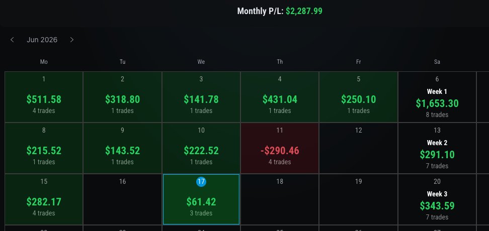 FullDrawFutures's tweet photo. 📉Pre-FOMC morning chop. Took an L, fought back to small green. $61.42.

FOMC drops at 2pm — not pushing for more before that hits. Banked what the morning gave me.

$2,287 on the month. $712 from passing.

Discipline isn't just taking trades. It's knowing when to stop.🏹 https://t.co/3BFbHo5DxE