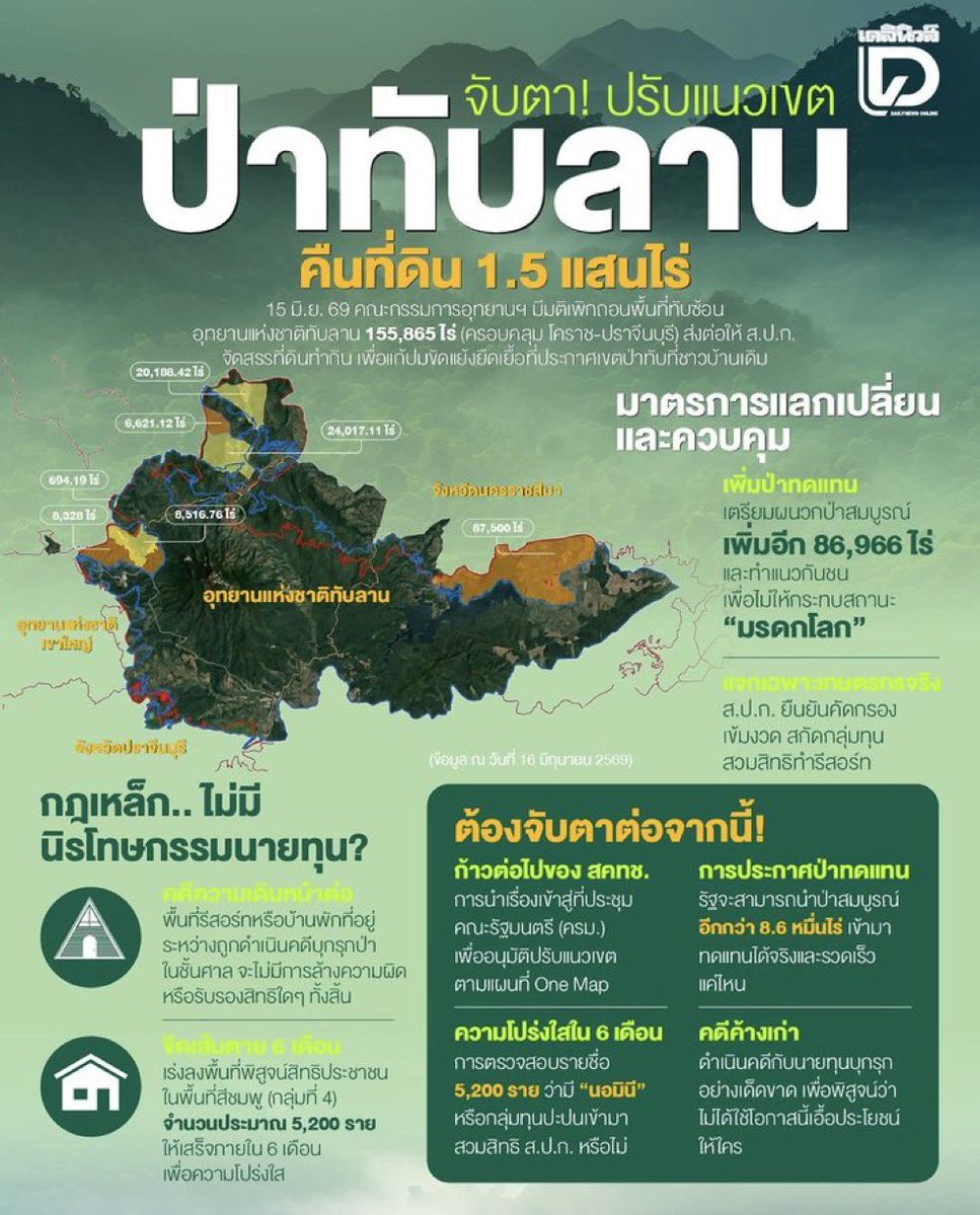 IMKim_G's tweet photo. ทุกคนช่วยกันมุงหน่อยได้มั้ยคับบ เรากำลังจะเสียพื้นที่ป่าอุทยานที่อุดมสมบูรณ์ให้กับนายทุนอีกแล้ว ซึ่งเป็นที่อยู่ของสัตว์ป่าเยอะมาก หากพื้นที่ป่าถูกทำลาย ระบบนิเวศที่เคยสมดุลก็จะได้รับผลกระทบ และท้ายที่สุดผลกระทบก็จะย้อนกลับมาส่งผลต่อมนุษย์อย่างเราๆค่ะ🥲

#Saveทับลาน https://t.co/1sZhVT0Xjo