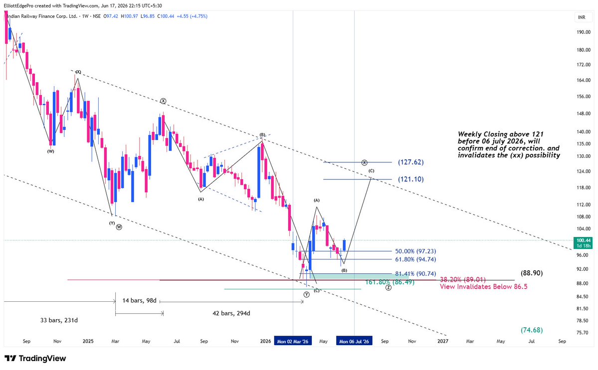 iAmitKumar's tweet photo. IRFC Update:
IRFC taking support near the marked zone and ready to move up in wave C/3.
Confirmation of wave 3 will be above 127.
Not a trade recommendation. DYOR.
#irfc #nifty #neowave #elliottwave https://t.co/oe9p5d6u6a
