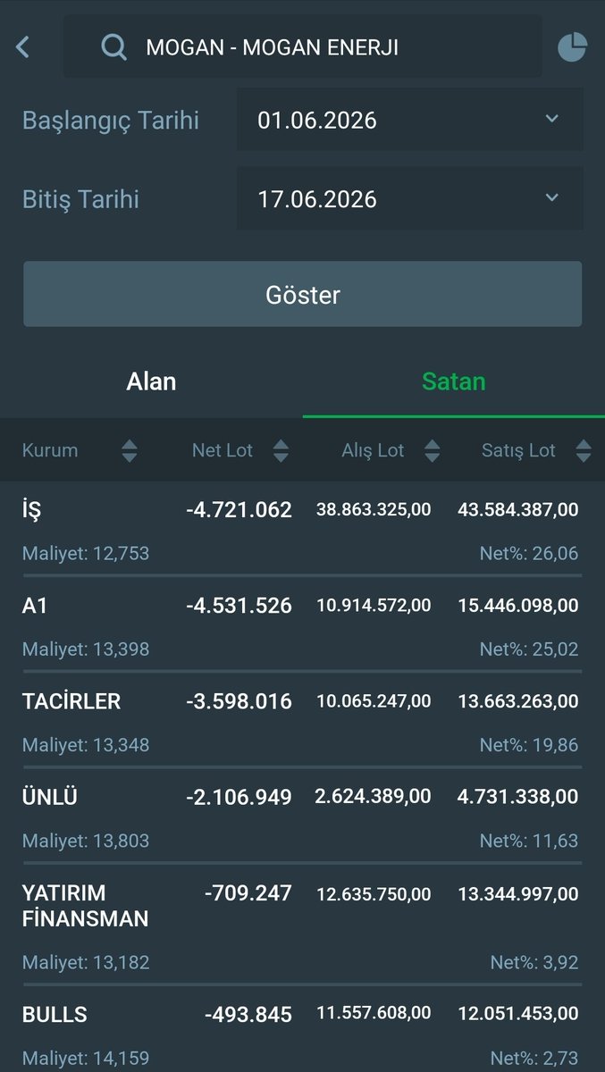TakipciCengiz's tweet photo. #mogan şuann 12.42 tl

Hisse rahatlamaya başladı..

Ben 20 tl üzeri bir hareket bekliyorum..
Yarın bu da #info gibi tavan olur

Teknik onay tamamlanmış.
#borsa #enerji https://t.co/75uXg9GVSZ