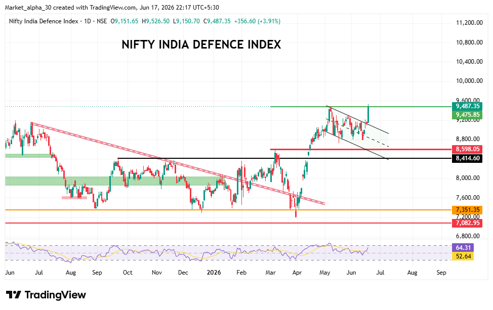 MarketAlpha24's tweet photo. #NIFTY_IND_DEFENCE so next 11000
Flag and Poll pattern, continuation setup.
#IndianStockMarket #DefencStocks #SwingTrading #StocksInfocus #HAL #GRSE #DATAPATTNS #PARAS #APOLLO https://t.co/fyruKLGeoT