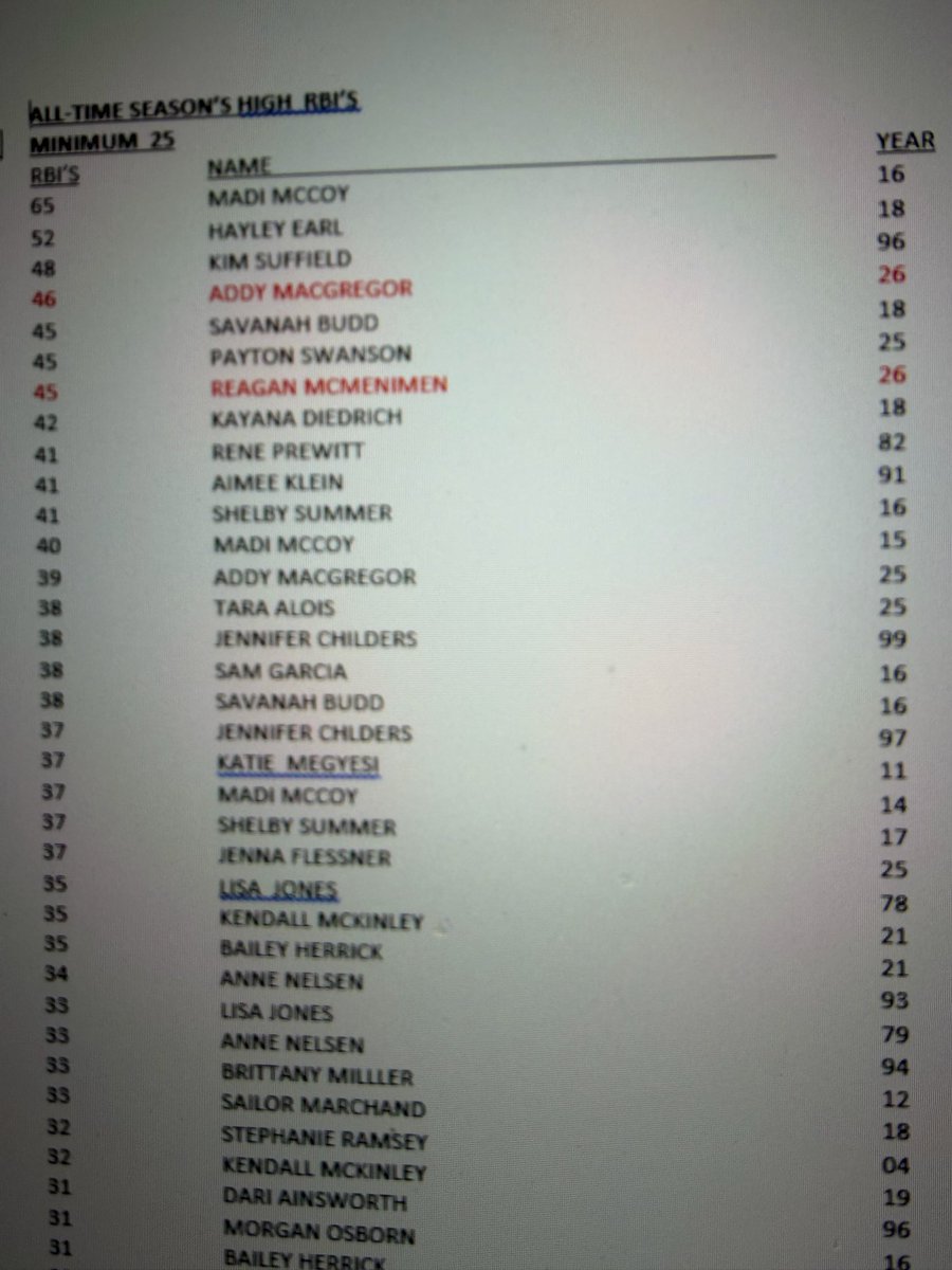 CoachReed48's tweet photo. Addy MacGregor moves into 4th place and Reagan McMenimen into 5th on the SINGLE SEASON RBI list. Liv Williams and Payton Swanson make the cut with 29 RBI’s each. Congrats to all ! https://t.co/1147GkrnDQ