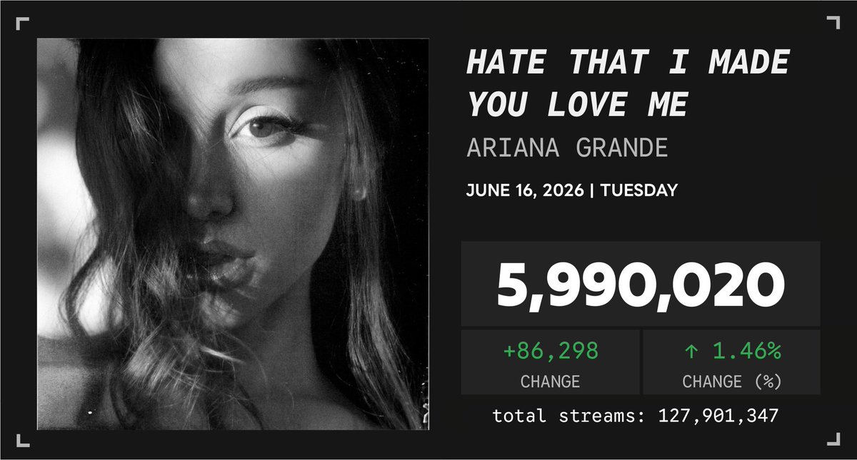 Spotify_numbers's tweet photo. 'hate that i made you love me' by Ariana Grande received 5,990,020 unfiltered streams on the Spotify Counter on June 16 https://t.co/ckndlOvBiY