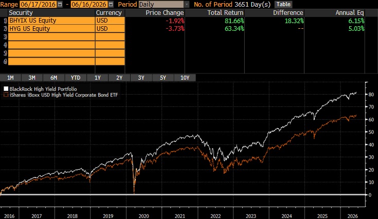 sweinand's tweet photo. Mutual Funds vs ETFs

For high yield bonds...

Blackrock's mutual fund, beats their ETF by 1.12% annualized over the last ten years.  Fixed income ETFs, where the underlying isn't as liquid as the ticker, lose value due to bid-ask, illiquidity and trading costs. https://t.co/cRhnsoyX9E