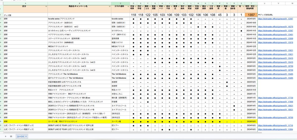kaimin_gkms0227's tweet photo. 直近で一気に発表されたコラボ情報・グッズ情報を掲載

ついに【初期メンバー12人全員が等身アクスタ100種類】に到達、どこまで増えるのか、、
雨夜燕さんも爆速で50種類にリーチしています

▼学マスアクスタ一覧 
https://t.co/vmW0iOdr9n

#学マス　#学園アイドルマスター https://t.co/LG662QvaAc
