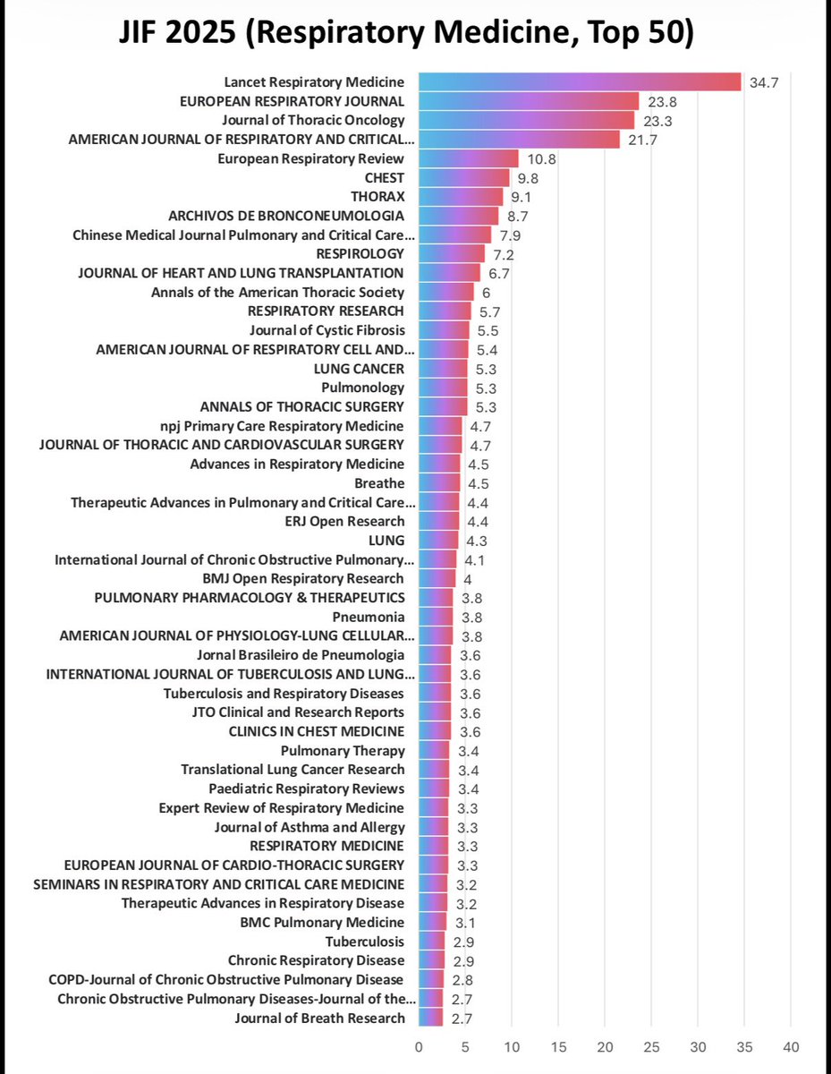 M_Torasawa's tweet photo. 【The 2025 Journal Impact Factors have been released】

📊 I visualized the top 50 journals in Oncology and Respiratory Medicine as bar graphs.

Of course, JIF is only one metric, but seeing the journals side by side makes the overall landscape quite interesting 👀

#LCSM https://t.co/S6nYLdTOav