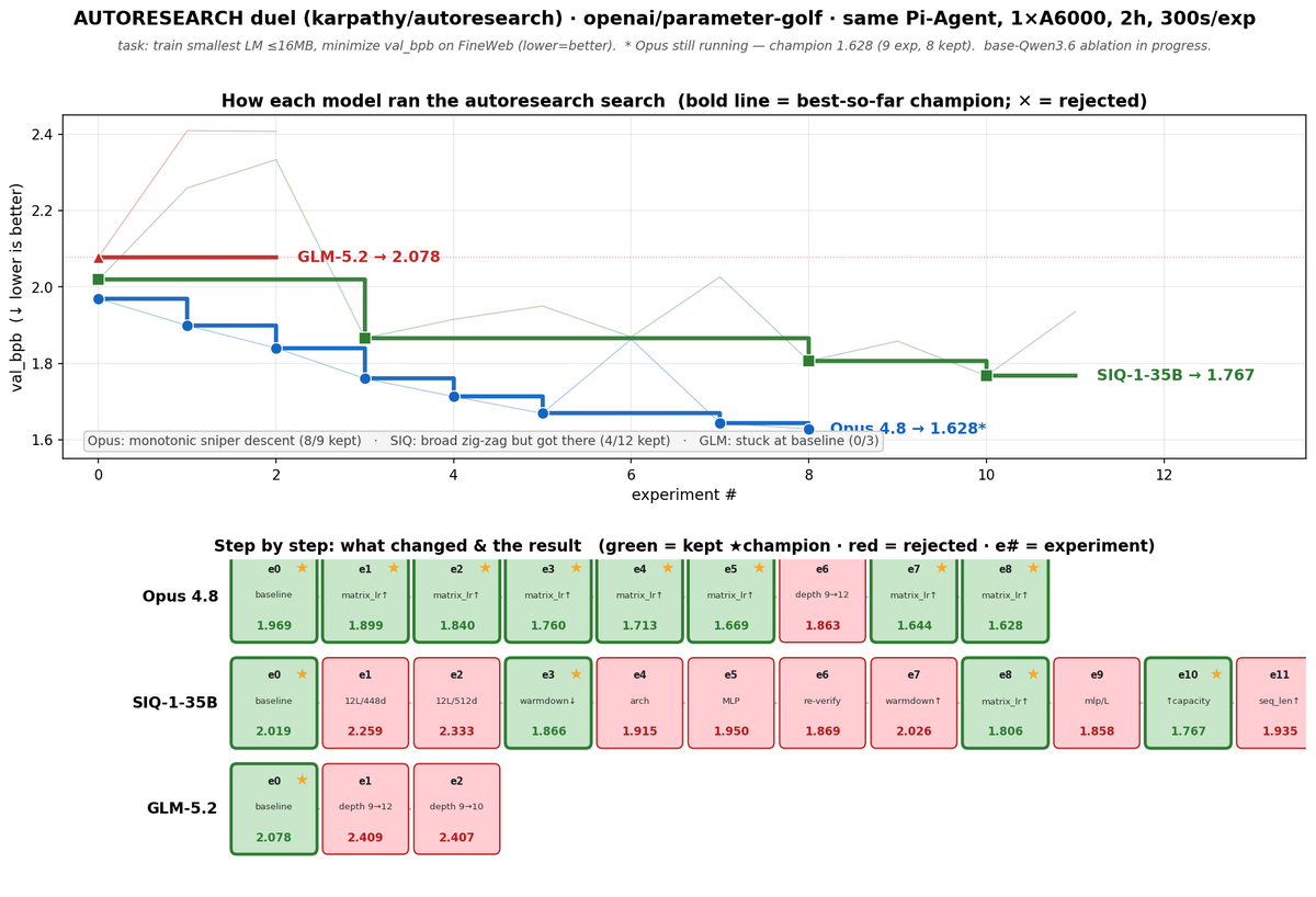 justALEXWORTEGA's tweet photo. Trained Qwen-35B-A3 with PPO — and for the first time in my life I actually watched PPO deliver (reward was verifiable, which is the whole trick).
On @karpathy's autoresearch + parameter-golf it beats GLM-5.2 and Qwen-350B, and the ideas it generates feel Opus-tier.
It also tops NEX and GPT-5.5 on bullshit-bench.
Model + GGUF: https://t.co/DJqSvlOP4S
Live demo (runs on ZeroGPU): https://t.co/DEbOtXD0rA
