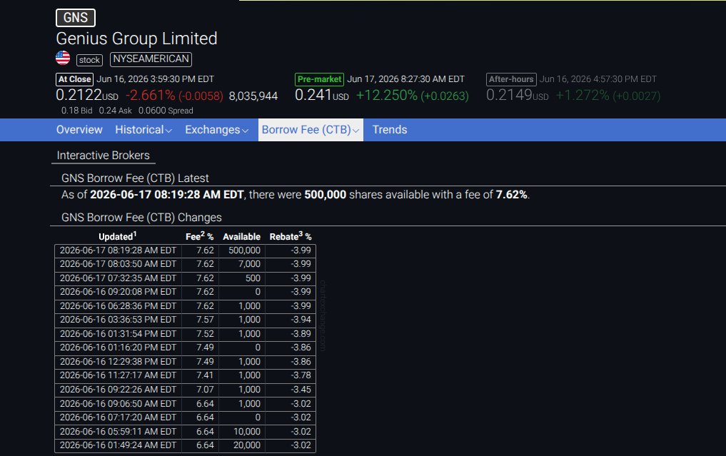 DiggerBG's tweet photo. DOMINO 1 HAS OFFICIALLY FALLEN....RETIRED.....The rest of the 30.1 million retirement block is a couple million overhang that #GNS is keeping in reserves for super late #ERL claims, and the LZGI shares that should be wrapping up soon.
That's another 10 million that should be officially retired soon, plus the additional 6.7 million we can retire before July 7th.
Like I have been preaching, free float is what matters, not outstanding shares...The float is tightening, with Domino 1 officially down, market mechanics should start to tighten and stress test now. CTB, and available shares are starting to dance some.
Now, the rest of my Thesis can play out, you either see it or you don't.
PAYTIENCE...
NumbersOverNarratives
TICK, TOCK!
OneLove and StayBlessed
(FUD burial, and retirement breakdown dropping some time today)
NFA/DYODD