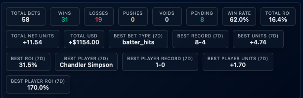 StaicyAI's tweet photo. Very solid day for Staicy on the diamond.

Suggested MLB plays produced a profit of just over 11 units with a 62% hit rate. Once again, we took advantage of the batter hit markets with it being our top prop of the day. 

Ready to get after it  with a full slate of day baseball: https://t.co/lCybzj3X7n