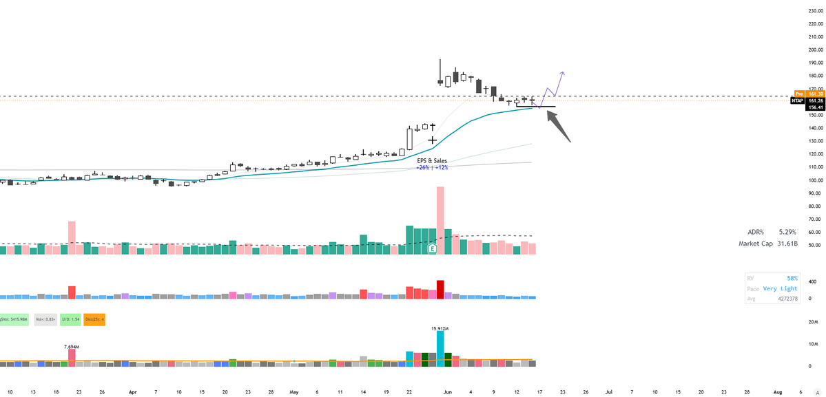 tradetb's tweet photo. $NTAP on watch https://t.co/b57BS0Ts6j