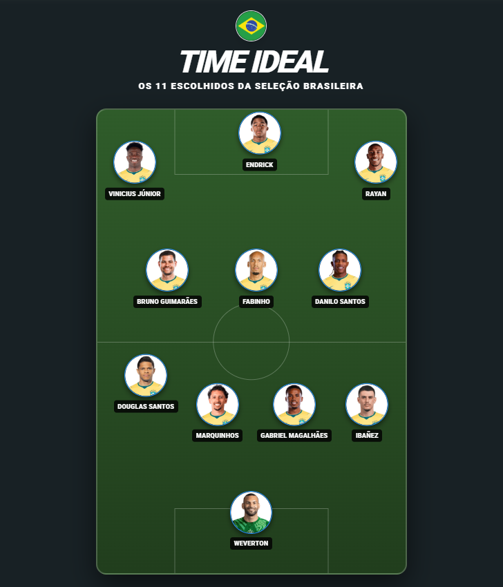 1loucodobando1's tweet photo. Sabendo que nem todos irão concordar ... 

Essa deveria a seleção ideal pra testar contra Haiti https://t.co/Q7oRNnC1l5
