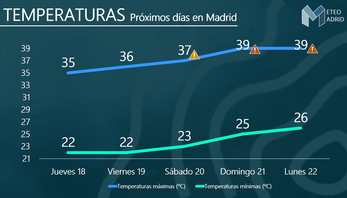 carlosweder_'s tweet photo. Madrileños, coged aire porque nos metemos en los 38-40ºC de cabeza desde finales de esta semana. Lo incómodo también estará en las noches, cuando costará conciliar el sueño, con temperaturas de 32-34ºC al irse a dormir y con mínimas iguales o superiores a los 25ºC en #Madrid🔥 https://t.co/Mutid4guO7