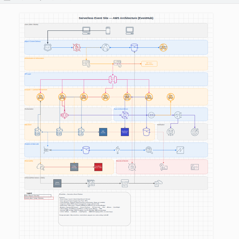 kooooohe_'s tweet photo. Kimi K2.7 CodeとGLM-5.2が作ったAWSの構成図。
AWS構成図作成ベンチマークとか作ってもよさそう。

ここはすごく違いがでる https://t.co/632DOVbZv8
