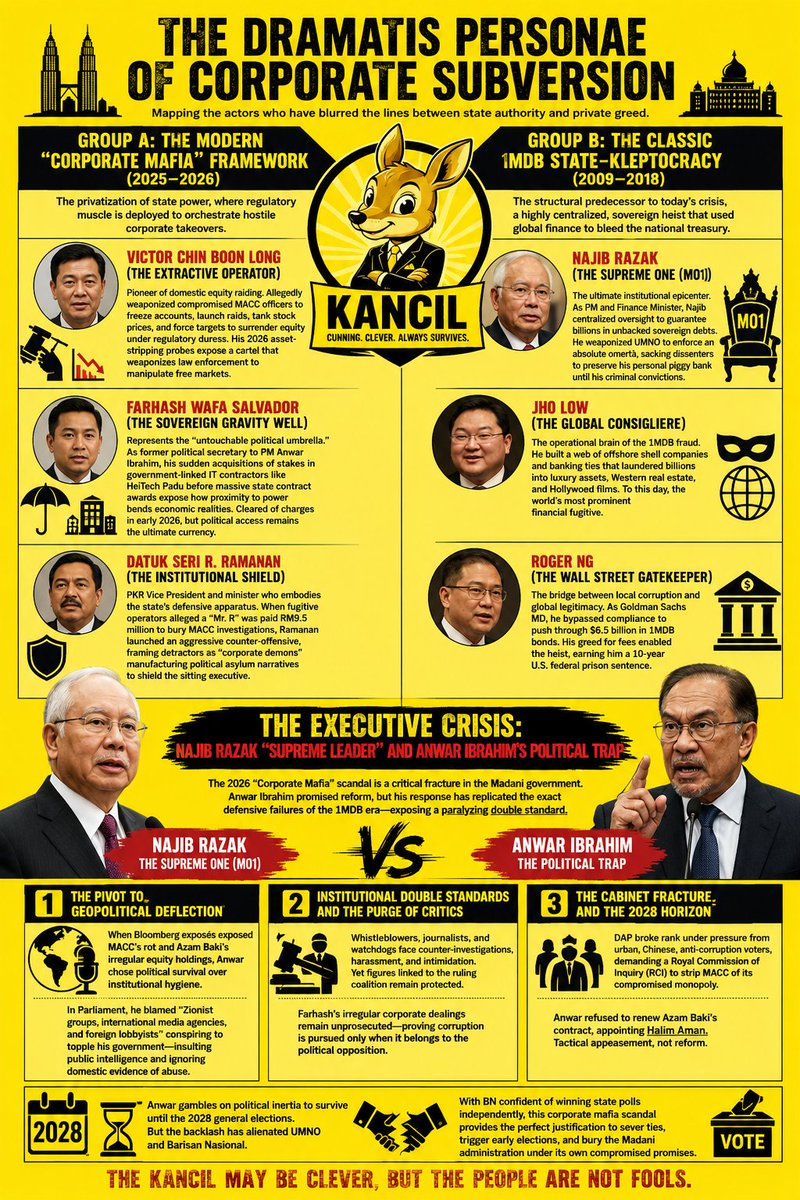 bin_salle39329's tweet photo. The Executive Crisis: Najib Razak "Supreme Leader" and Anwar Ibrahim’s Political Trap

The 2026 "Corporate Mafia" scandal represents a critical fracture in the Madani government because the Prime Minister’s handling of it has replicated the exact defensive failures of the 1MDB era. Anwar Ibrahim campaigned on a fierce platform of institutional reform, yet his response to this crisis has exposed a paralyzing double standard.

1. The Pivot to Geopolitical Deflection

When the Bloomberg exposés laid bare the systemic rot within MACC's enforcement wings—and highlighted then-Chief Azam Baki’s highly irregular public equity holdings—Anwar opted for political survival over institutional hygiene.

In a highly controversial address to Parliament, the Prime Minister attempted to externalize the crisis, claiming the investigations were a coordinated, foreign-backed conspiracy involving "Zionist groups, international media agencies, and foreign lobbyists" collaborating with local elites to topple his government. This pivot to a geopolitical bogeyman insulted the intelligence of the public; it did nothing to address the black-and-white evidence of regulatory overreach and corporate coercion taking place domestically.

2. Institutional Double Standards and the Purge of Critics

The most severe national blowback stems from the paralysis of the state’s reform mandate. While whistleblowers, financial journalists, and independent watchdogs exposing the corporate raiding schemes face immediate counter-investigations, state harassment, and police intimidation, figures adjacent to the ruling coalition remain structurally insulated. Farhash’s highly irregular corporate trajectory remains unprosecuted, establishing a dangerous precedent: corruption is aggressively pursued only if it belongs to the political opposition.

3. The Cabinet Fracture and the 2028 Horizon

The internal pressure eventually shattered cabinet solidarity. Coalition partners like the DAP, facing immense pressure from their urban, Chinese, voter base and anti-corruption supporters, broke rank to publicly demand a Royal Commission of Inquiry (RCI) to strip the compromised MACC of its investigative monopoly.

To prevent an open collapse of his coalition, Anwar’s Cabinet chose not to renew Azam Baki’s contract, replacing him with former High Court judge Halim Aman. Yet, this move was widely perceived as tactical appeasement rather than genuine structural overhaul.

Anwar Ibrahim is currently gambling on political inertia, hoping to ride out this systemic wave of disgust until the 2028 general elections. However, the blowback has fundamentally alienated his partners in UMNO and Barisan Nasional. With BN increasingly confident it can sweep upcoming state polls independently, this prolonged corporate mafia scandal provides his coalition partners with the perfect elite justification to sever ties, trigger early elections, and leave the Madani administration buried under the weight of its own compromised promises.