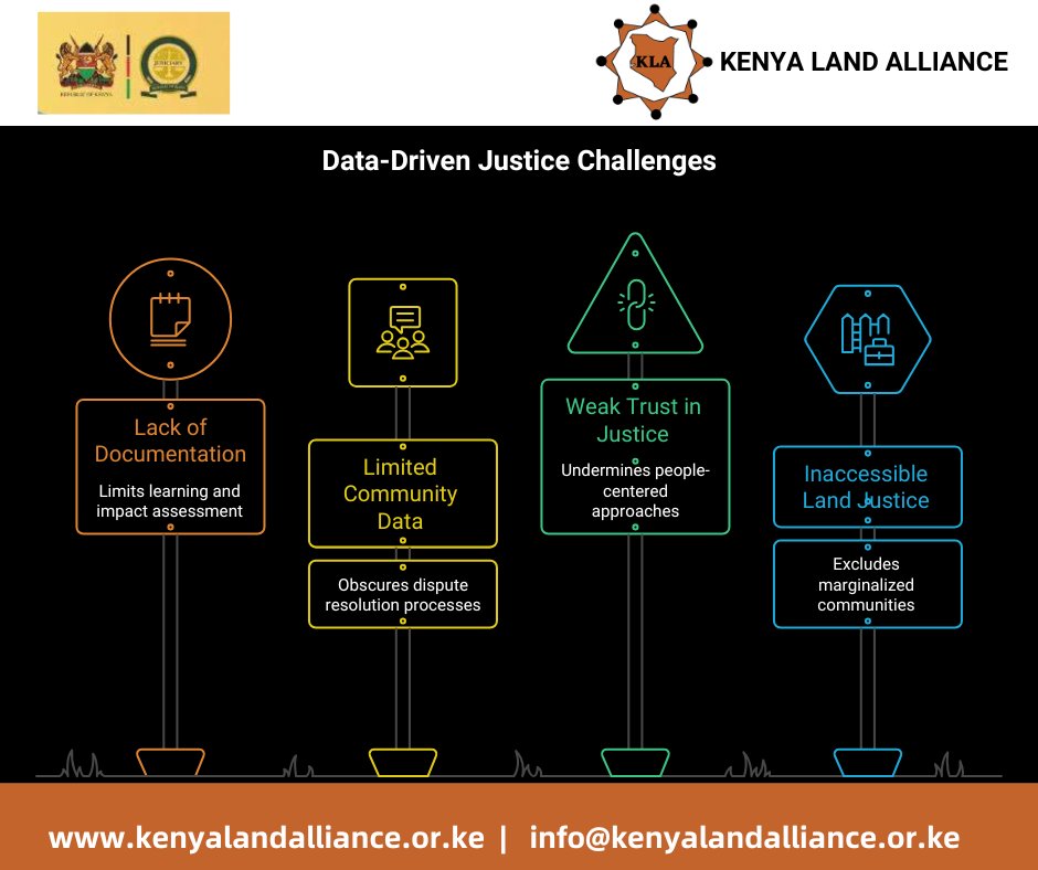 KLandalliance's tweet photo. What gets measured and understood can be transformed. As conversations at the #AJSConference2026 explore #DataDrivenJustice, there is a growing opportunity to document the outcomes, lessons and impact of #AlternativeJusticeSystems. https://t.co/DqUqkBBLvP