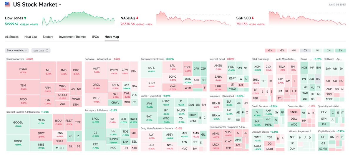 FinancialDetail's tweet photo. June 17 Analysis

The market showed a clear divergence between growth tech stocks and value defensive stocks:

✅ The Dow Jones Industrial Average rose 0.64% (supported by the banking and defense sectors)

❌ The Nasdaq Composite fell 1.15% / the S&P 500 fell 0.57%, mainly dragged down by a 4.09% plunge in the semiconductor sector.

The core artificial intelligence chip sector fell sharply: Intel (INTC) fell 8.45%, AMD fell 7.30%, and Micron Technology (MU), Nvidia (NVDA), TSMC (TSM), and AAOI in the photonics sector all experienced significant profit-taking. The cloud computing software sector also declined.

Safe-haven funds flowed into the financial sector (up 1.84%) and the aerospace and defense sector (up 3.18%).

Outlier: The SPCX bucked the trend, rising 4.83% amid widespread weakness in tech stocks, a result entirely driven by retail FOMO, as Jim Cramer warned.

Market theme: Funds are selling off overextended AI hardware stocks and flowing into value and defense stocks. #PremarketTrading #USStocks #Semiconductors #SPCX #MarketRotation