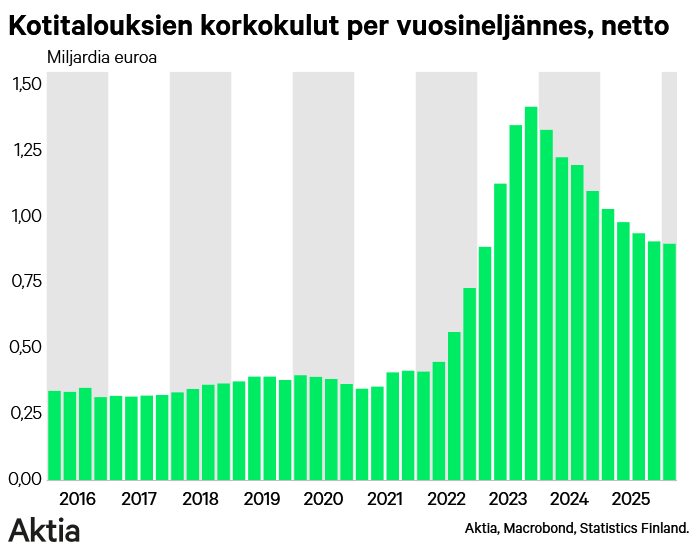 lassecorin's tweet photo. Kohonneista korkomenoista huolimatta suomalaiset säästävät ja sijoittavat innolla. Suomalaiset maksavat nyt vuositasolla #korko'ja noin 3,6 miljardia vuodessa. 2021 luku oli 1,6 miljardia. https://t.co/JJr1KDrIoE