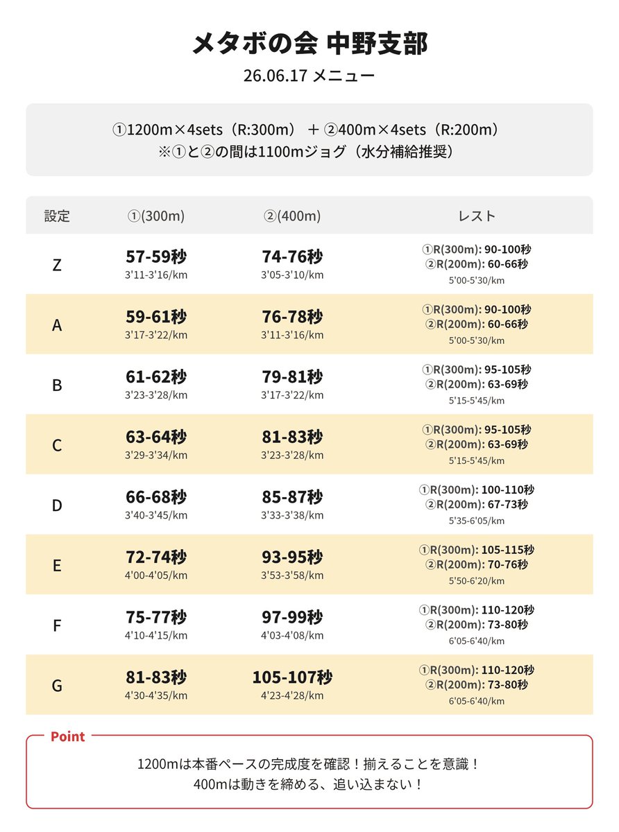 watti_runner's tweet photo. 6/14 夜トレミ15% 7k/h 30分 前10後3
6/15 夜トレミ 15% 7k/h 20分 前10後3
6/16 残業オフ
6/17 #メタボの会中野支部
C設定1.2k(3'29-34)×4+400(81-83)×4
→1.2k×2(3'28,3’30/k),1k×2(3’36,3’36)
   400×7(83,81,79,79,76,80,80)
キツかった。3,4本目走りきれず。
脚パンパン。またやろう🍺 https://t.co/FgSggkirw5