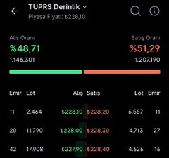 ______587's tweet photo. #EMPAE'de dipte 1 milyon satış emri var, A1 Capital 120.000 lot satıyor. (Dip) ⚓

#TUPRS'de 1,2 milyon satış emri var, Bofa 730.000 lot alıyor. 🟢

#KTLEV'de 5,8 milyon alış emri var, Bofa 1 milyon lot alıyor. 🟢

#ASTOR'da alış/satış oranı yakın, Bofa 772.000 lot satıyor. 🟥 https://t.co/C63ufFzoPH
