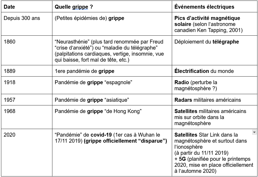 SylvainTristanX's tweet photo. La #grippe est-elle due au #magnétisme solaire et surtout aux avancées #électriques/#électromagnétiques humaines ? Tout porte à la croire selon Arthur #Firstenberg (2018). J'ajoute pour ma part ces nouvelles correspondances plus que curieuses concernant le "##coronavirus" (C19). https://t.co/3bZgIt3J80