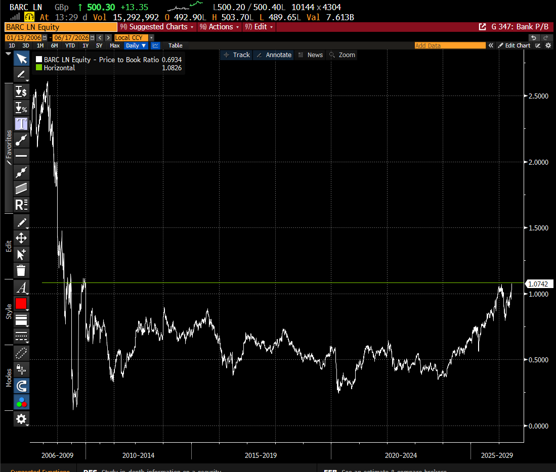 Hawkeye_74's tweet photo. #BARC is up 283% from its 2023 low.
On a p/b valuation, it has been under 1x for 15 yrs.
When it was above 2x it was a free wheeling risk taking machine. It's a lot more conservative in risk terms these days.
I sold too early, but captured a chunk of this revaluation. https://t.co/qYtFC2vYqB