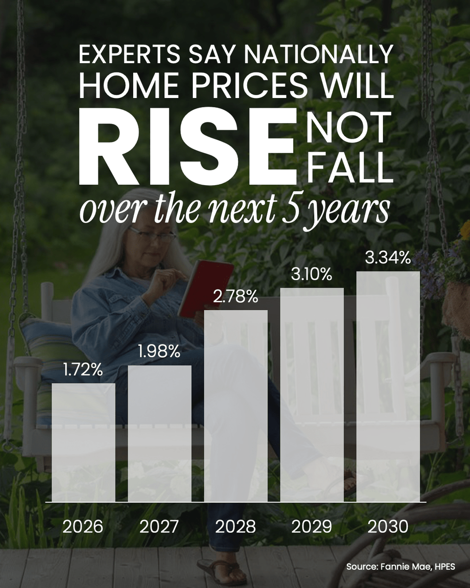 ToddRodocker's tweet photo. Putting off buying a home? Maybe you're waiting for a crash to get a better deal – or afraid you'll buy now and watch your home's value fall later.

Either way, the widespread drop you're bracing for may not be coming.

Yes, a few markets are seeing mild declines. https://t.co/L1lUBkyEjx