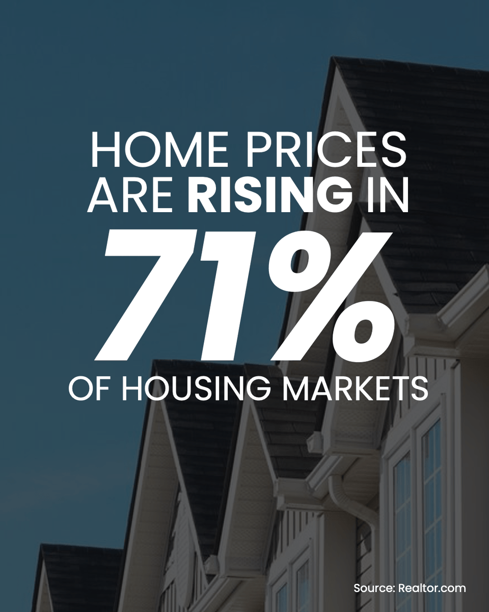 ToddRodocker's tweet photo. If you spend enough time online, you'd probably think home prices are crashing or they’re about too.

But the data tells a different story.

According to https://t.co/7gwFOimZe7, home prices are still rising in 71% of housing markets across the country.

That's the majority. https://t.co/nQib7FlUyk