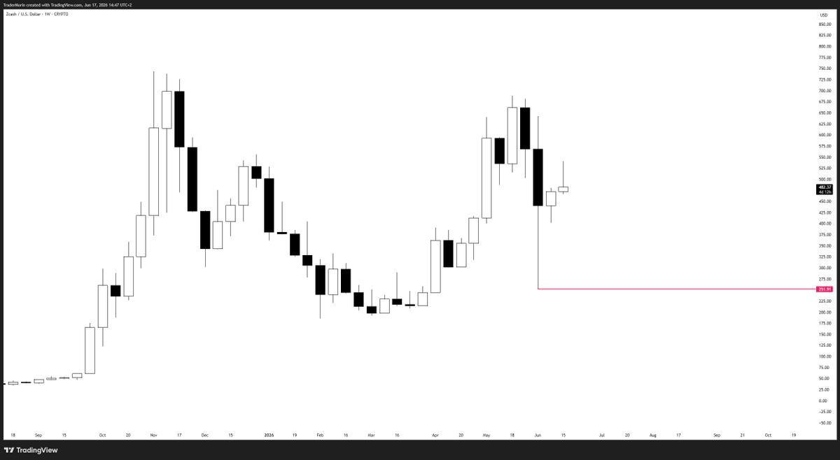 TraderMorin's tweet photo. $ZEC 

Operation Fill the wick... https://t.co/pdalEuaGAw