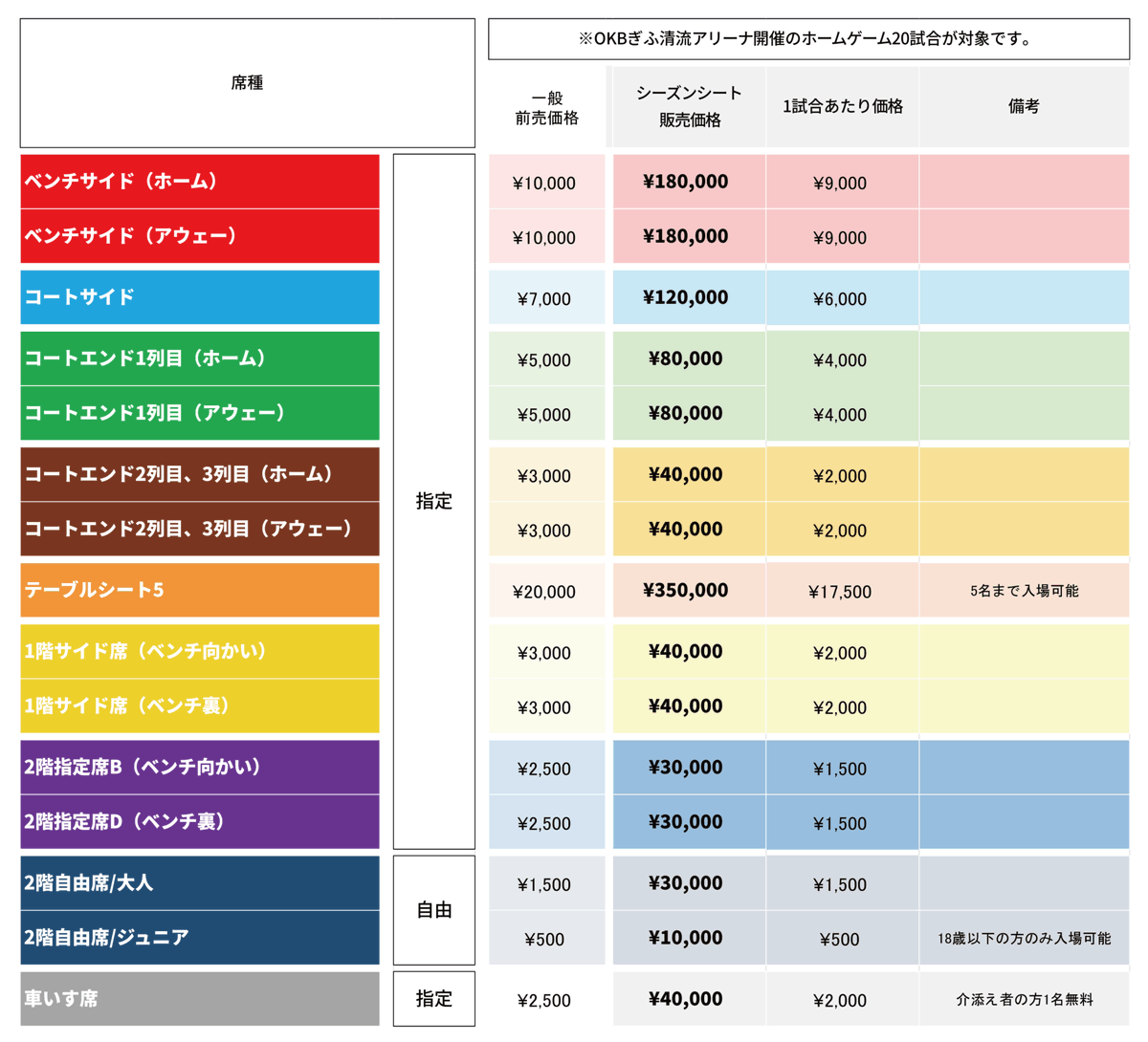 GifuSwoops's tweet photo. 📣2026-27SEASON シーズンシート概要決定🎫

2026-27シーズンも、OKBぎふ清流アリーナで開催するホームゲーム全20試合を対象に、シーズンシートを販売します🏀

シーズンシートなら…

✅全20試合を前売価格よりお得に観戦！
✅お気に入りの座席をシーズンを通して確保！
✅新たにチケット譲渡・公式リセールも利用可能！

B.LEAGUE ONE初年度を、いつもの席からいつもの仲間と。
会場でともにメガブーストをお願いします🔥🤝🏻

🔗詳細はこちら
https://t.co/1iinB9I6cP

#岐阜スゥープス
#ALLFORGIFU