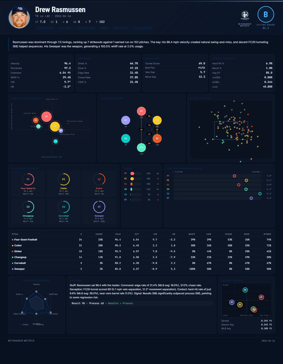 Mithrandir_base's tweet photo. #TB Drew Rasmussen — 6/16/26

Rasmussen was dominant through 7.0 innings, racking up 7 strikeouts against 1 earned run on 102 pitches. The key: his 96.4 mph velocity created natural swing-and-miss, and decent FC/SI tunneling (69) helped sequences. https://t.co/4sLMNkShUy