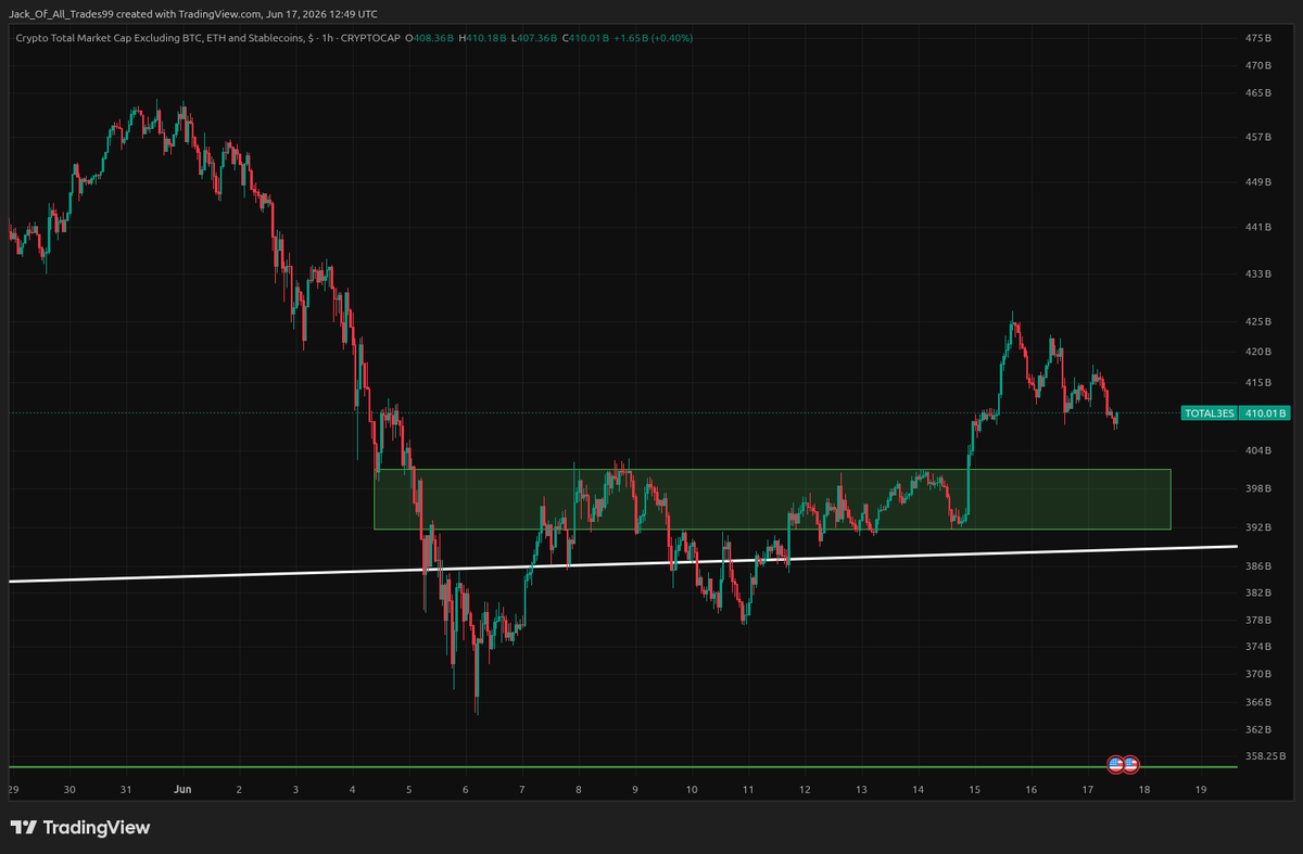 jack_t59794's tweet photo. #TOTAL3ES
Compare where alts are trading with respect to their support zone with the bitcoin:native chart just discussed (https://t.co/SOrmw2NyTJ). This should explain once again why I am favoring alts. https://t.co/bJTRAqquxg