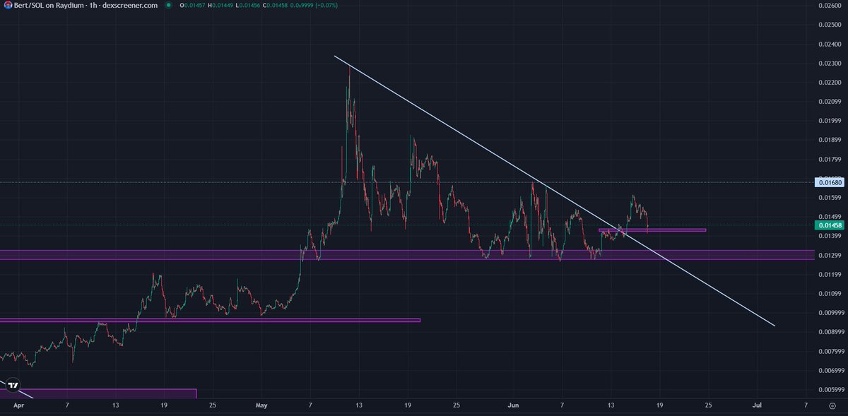 trader1sz's tweet photo. $BERT - support https://t.co/HghMedQ4OO