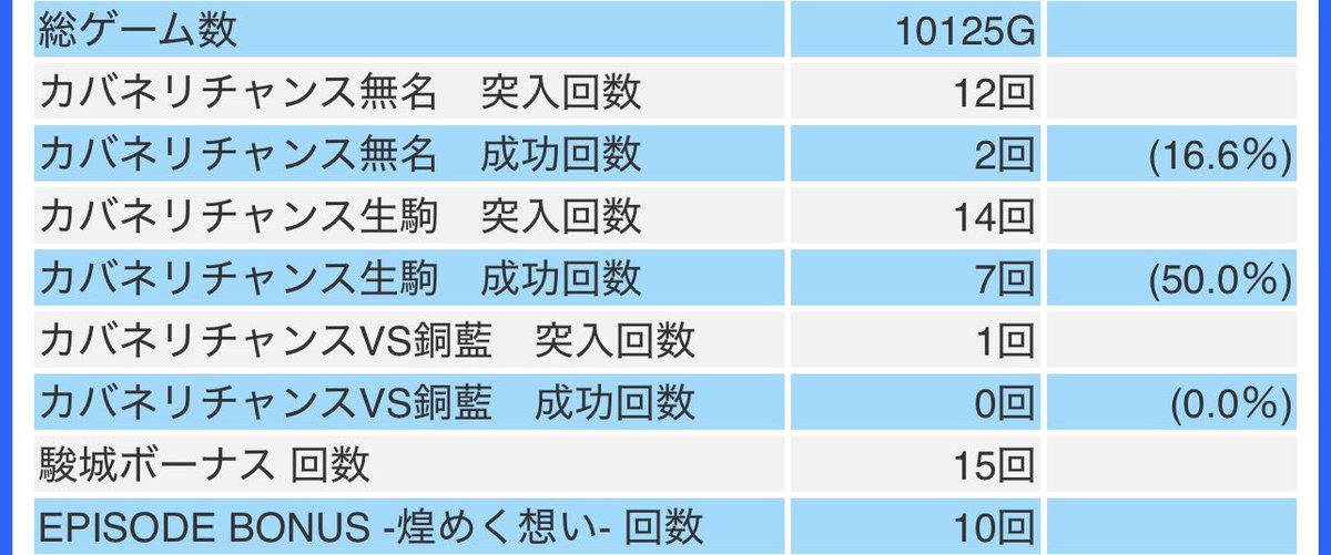 hrnmng's tweet photo. 100％RBとEP1:1じゃない。あと無名も成功率30もない。あたおかすぎるこの台 https://t.co/dUrcuLcgKJ