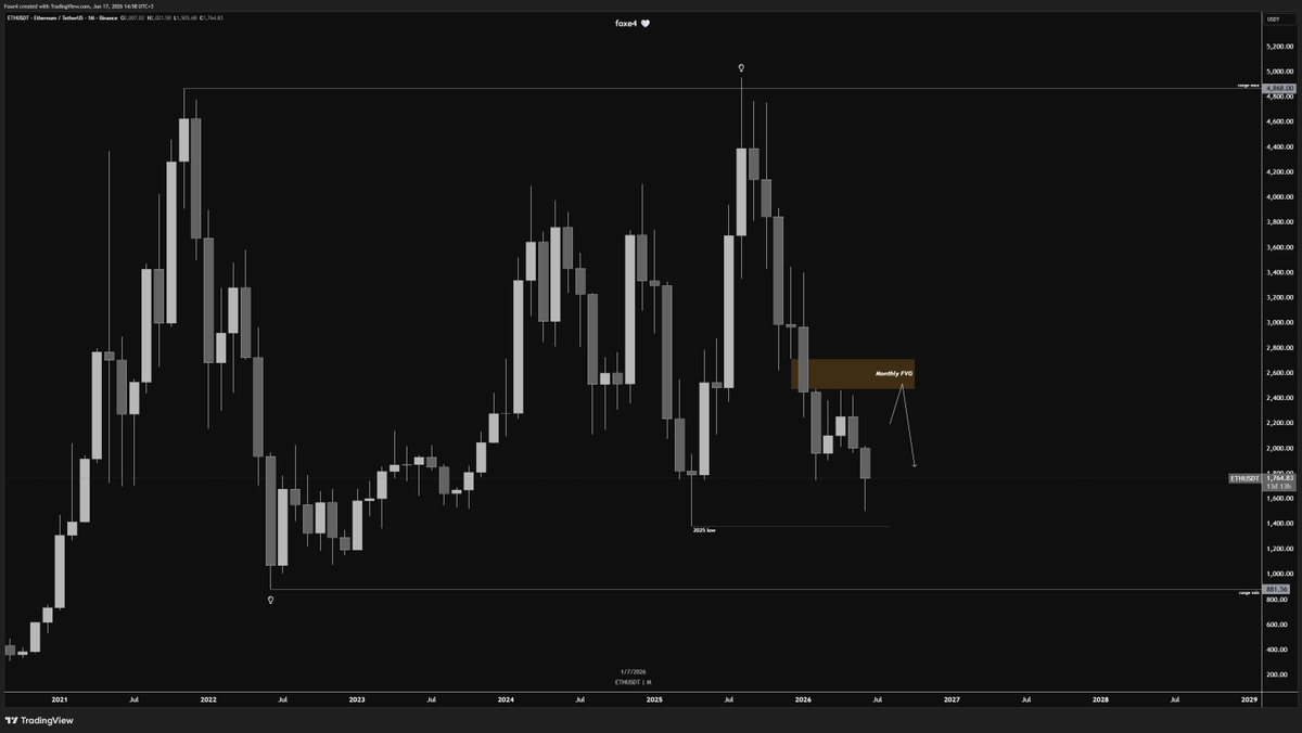 foxe4_trade's tweet photo. ETH/USDT

Розглядаючи річний таймфрейм - мені подобається логіка CRT, а саме свічка 2021 року. Ми отримали хорошу роботу з минулим ATH та шортове закриття року - це доволі сильний шортовий сигнал для 2025 року.

https://t.co/GTSJlyH3KK

more ⭣ https://t.co/JlMow8xAzJ