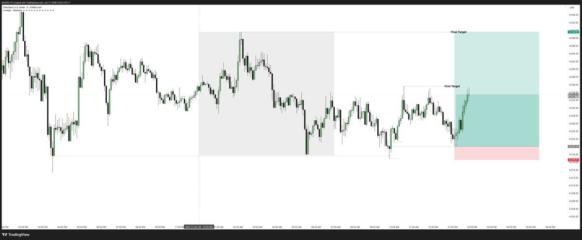RondoFx's tweet photo. When you get to the point in your trading that you finally understand that everything works, that is when you will be at peace and also patient!

Example; 
Do you know that asia high and asia low mapping works till date?
what do you need to understand? YOUR BIAS
See the XAUUSD Buy setup below; for those that trade SnR we know we are bullish!
So price sweeps asia low and rejects a support level, then breaks a resistance level (you can still call this CISD, CHOCH, MSS etc). 
That break confirms our trade and we take the trade knowing fully from the daily that we are bullish.

EVERYTHING WORKS!!!!

Your problem is, you want to trade every day! Which is impossible.